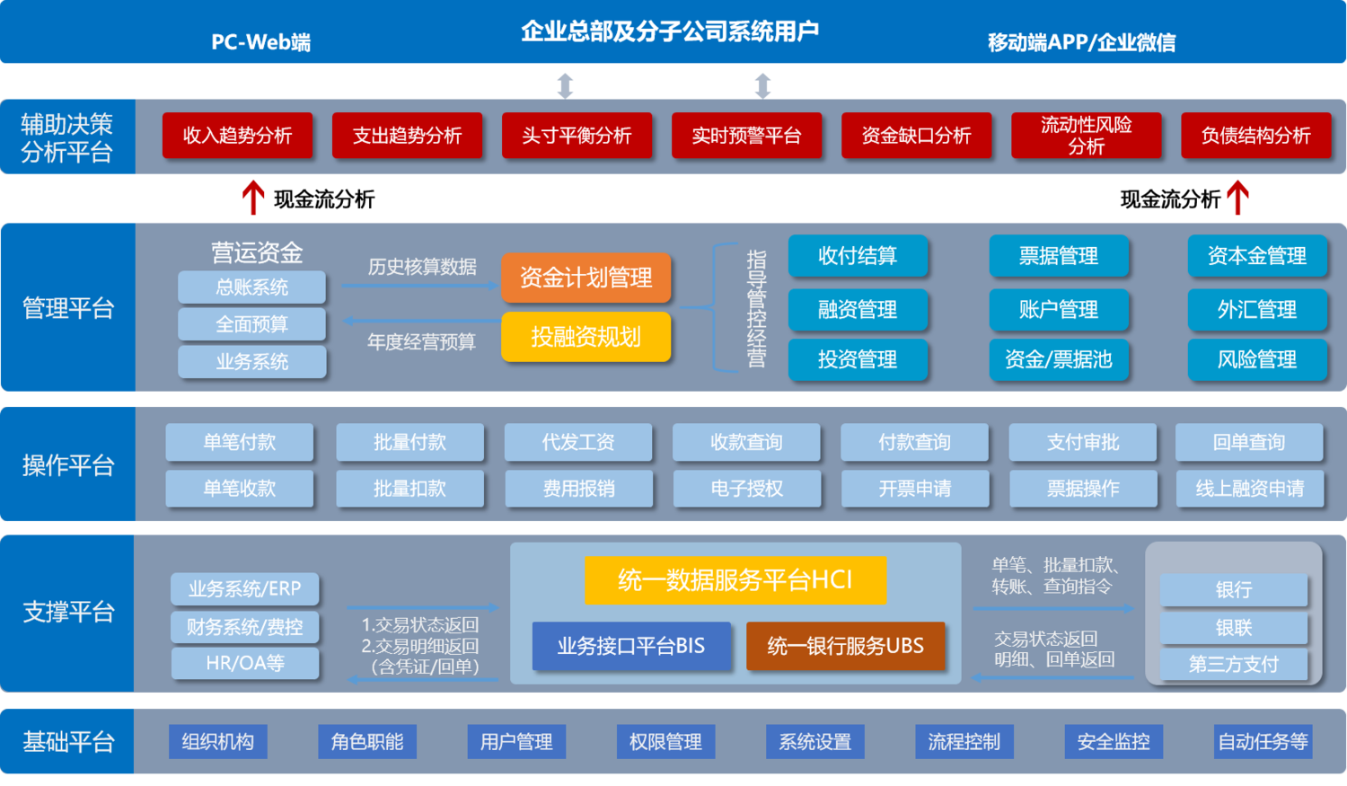 產品功能news——賬戶管理票據管理結算支付融資管理資金計劃風險管理